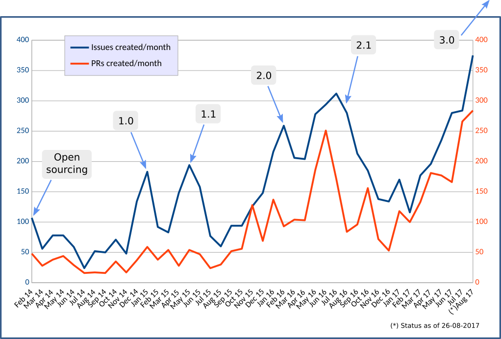 Growth of monthly contributions since Godot went public