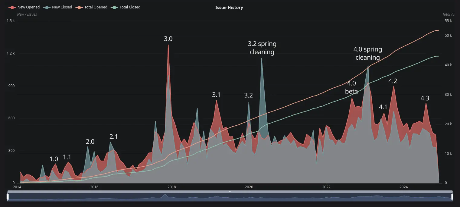 Graph showing issue count over time