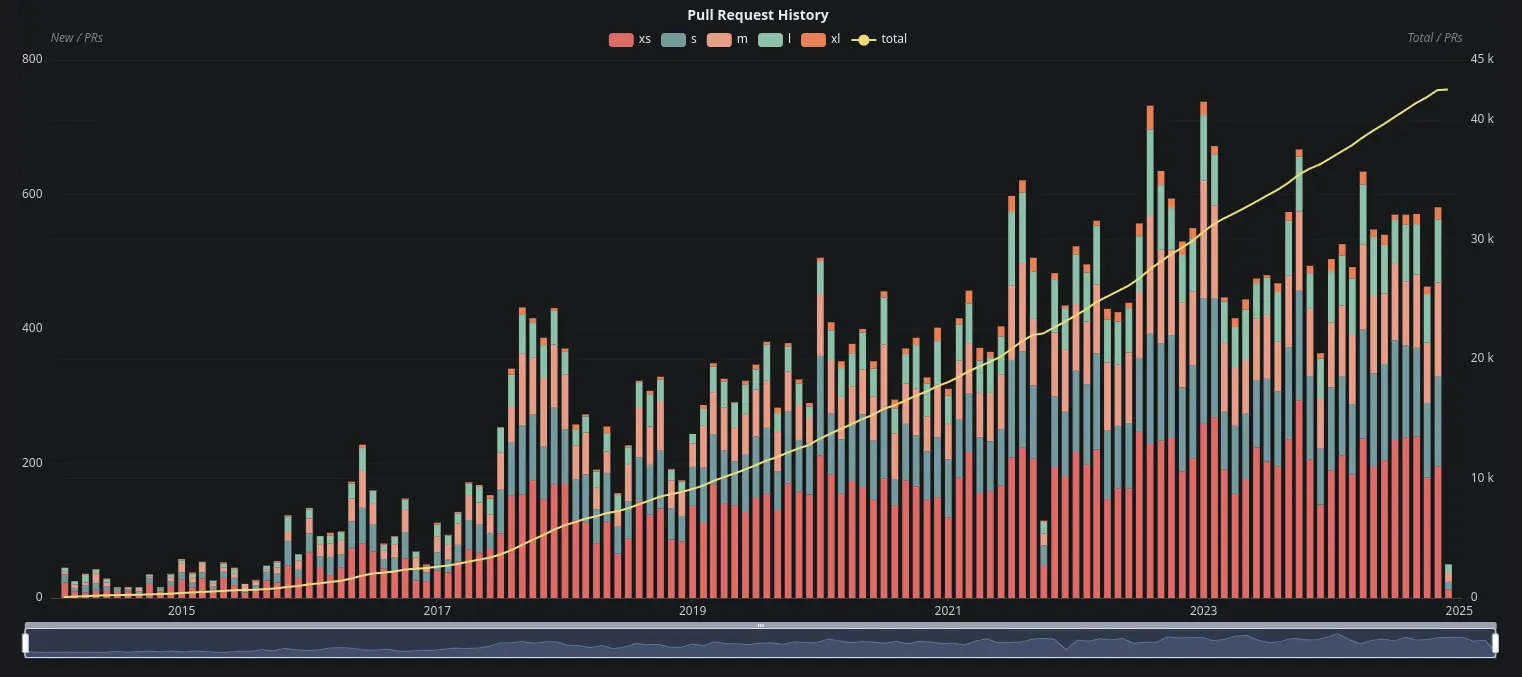 Graph showing pull request count over time