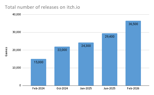 Graph of Godot's growth in various social networks