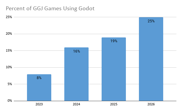 Graph of Godot's growth in the Global Game Jam