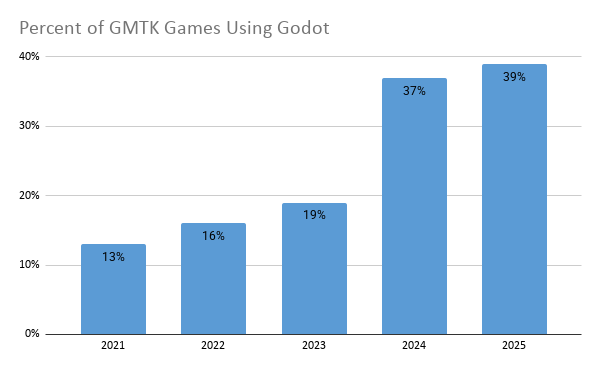 Graph of Godot's growth in the GMTK Game Jam
