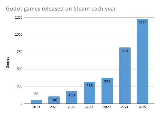 Graph of Godot games released on Steam per year