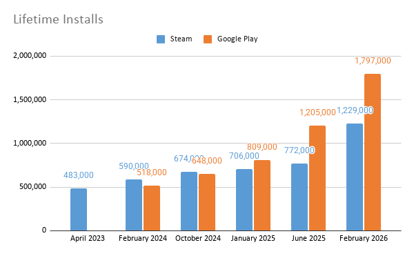 Graph of Godot editor downloads on Steam and Google Play